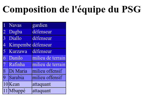 Tableau des joueurs (objectif à atteindre)